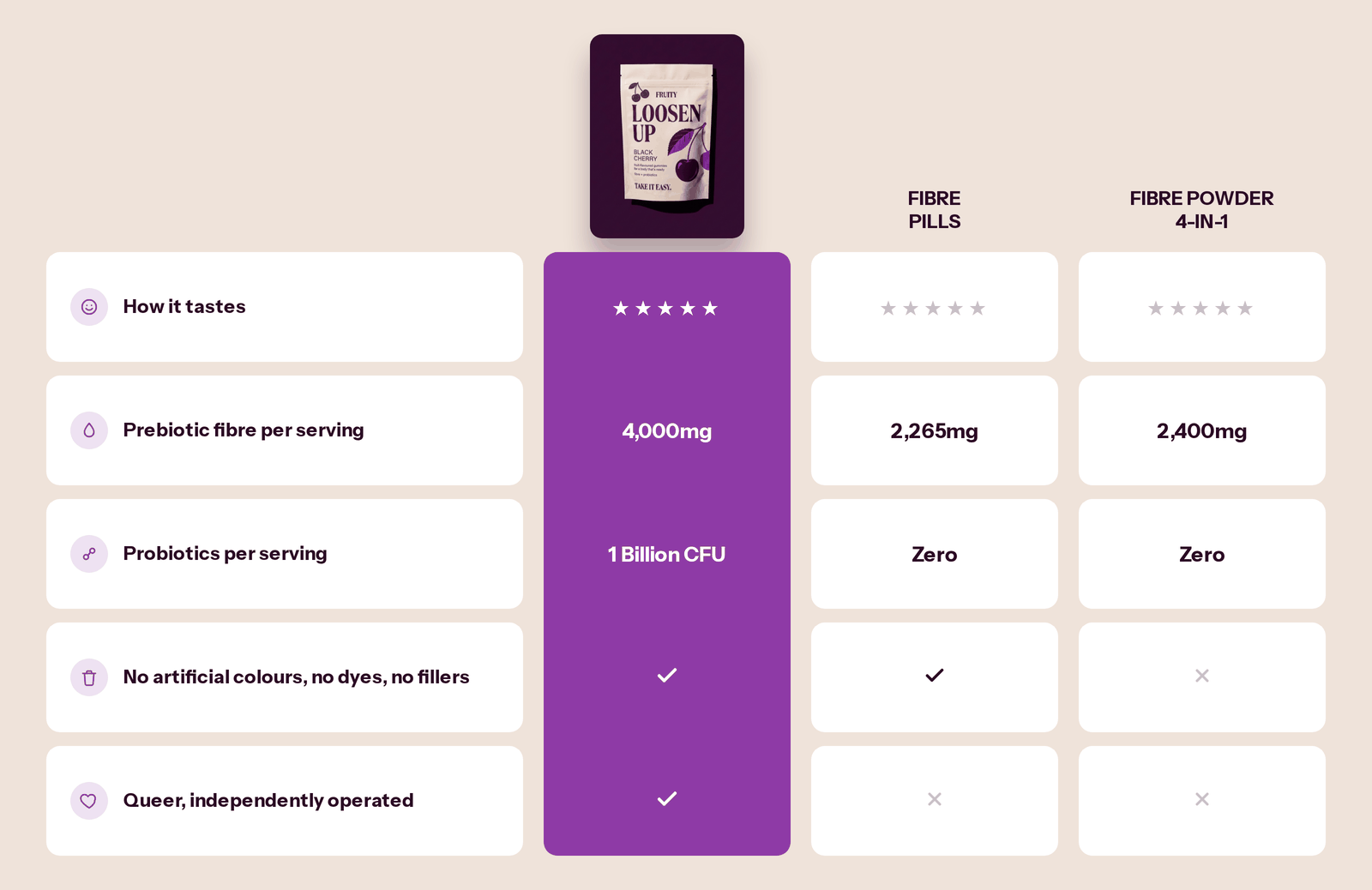 LOOSEN UP compared with fibre pills and fibre powder